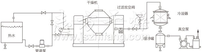 雙錐回轉(zhuǎn)真空干燥機(jī)安裝示范