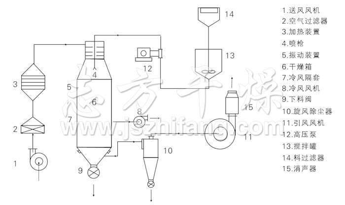 壓力式噴霧干燥機結(jié)構(gòu)示意圖